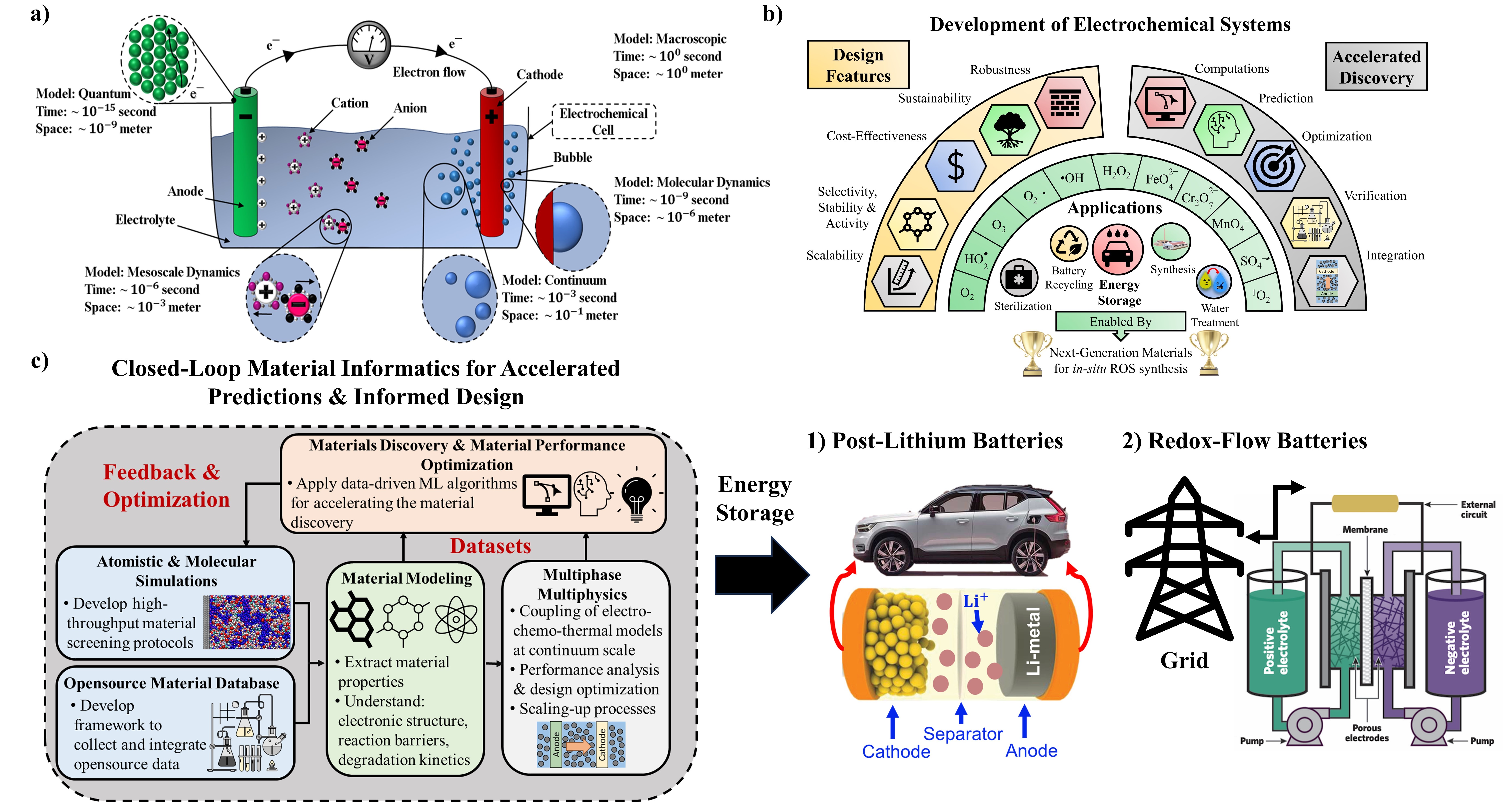 Overview of multiscale electrochemical systems, reactive oxygen species design, and closed-loop materials informatics for energy storage applications.